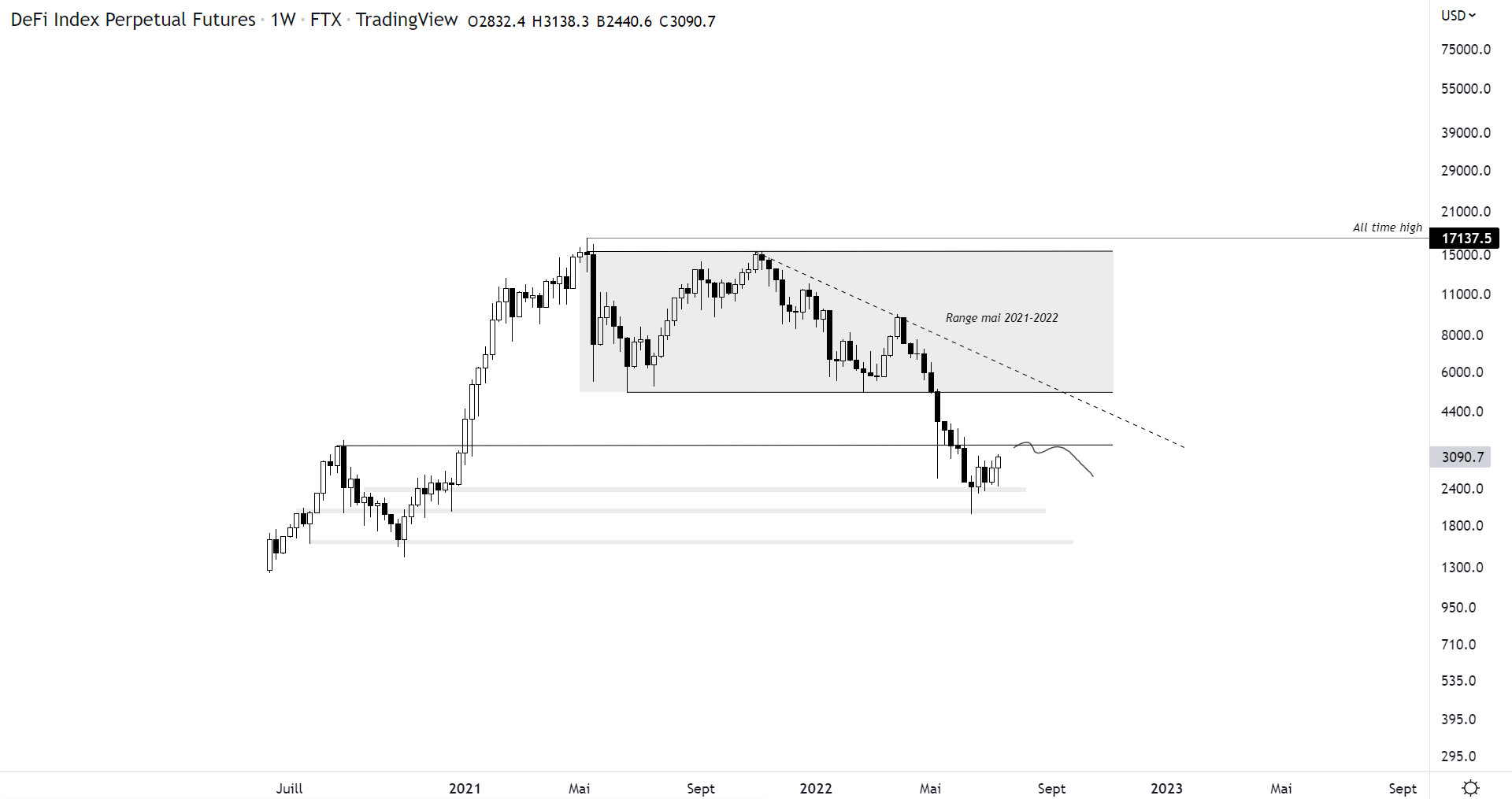 DeFi futures price against the dollar on a daily scale
