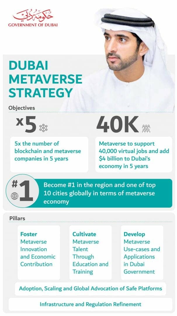 Image d'état officielle récapitulant les grands points de la stratégie metaverse de Dubaï