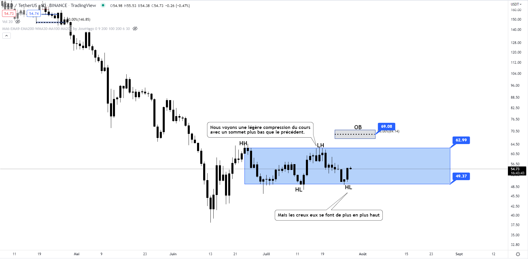 Cours du EGLD face au dollar (D1)