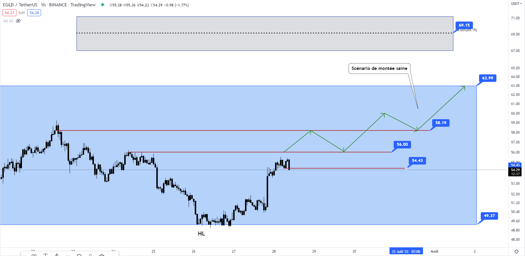 Cours du EGLD face au dollar (H1)
