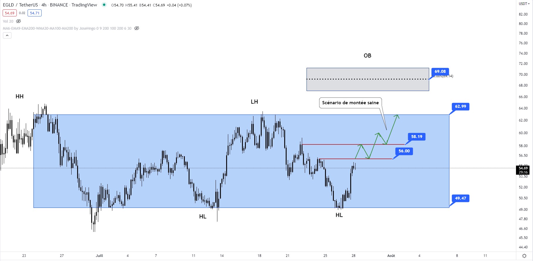 Cours du EGLD face au dollar (H4)
