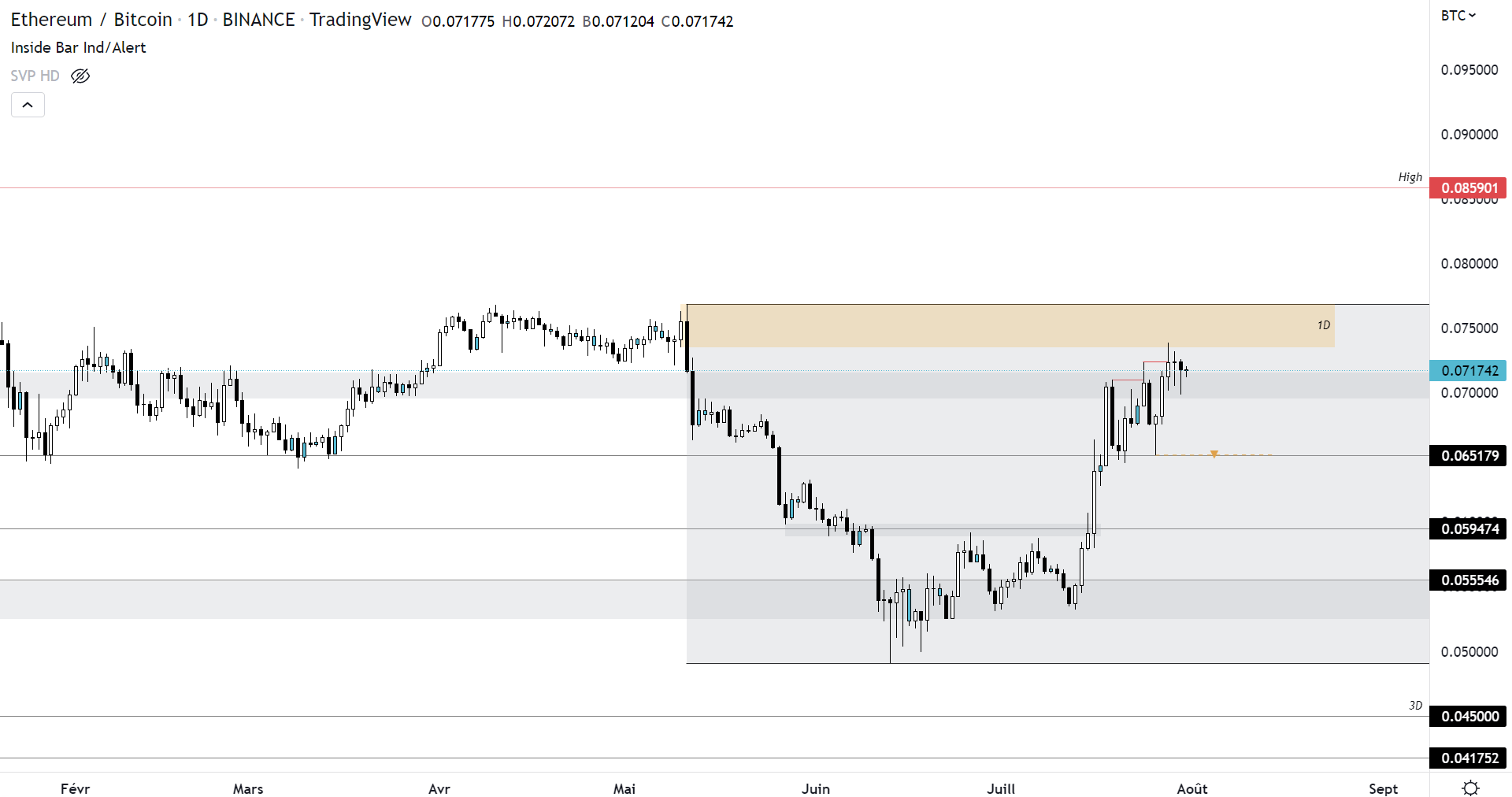 Cours d’Ethereum face à Bitcoin à l'échelle journalière