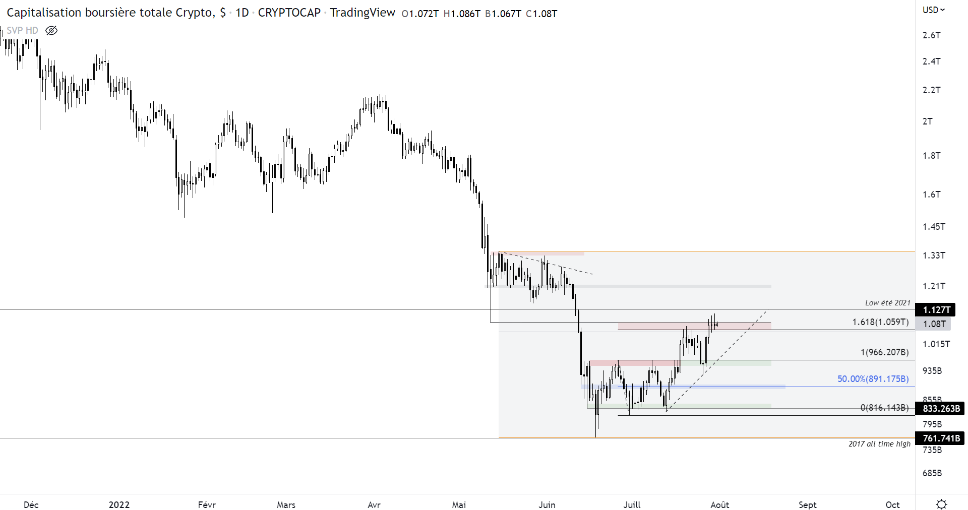 Cours de la capitalisation totale du marché des cryptomonnaies à l'échelle journalière