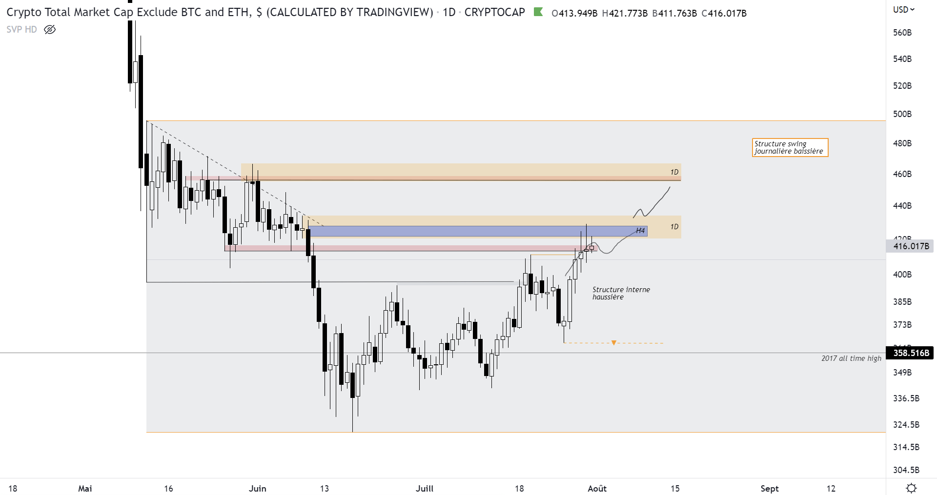 Cours de la capitalisation du marché des cryptomonnaies hors Bitcoin et Ethereum à l'échelle journalière