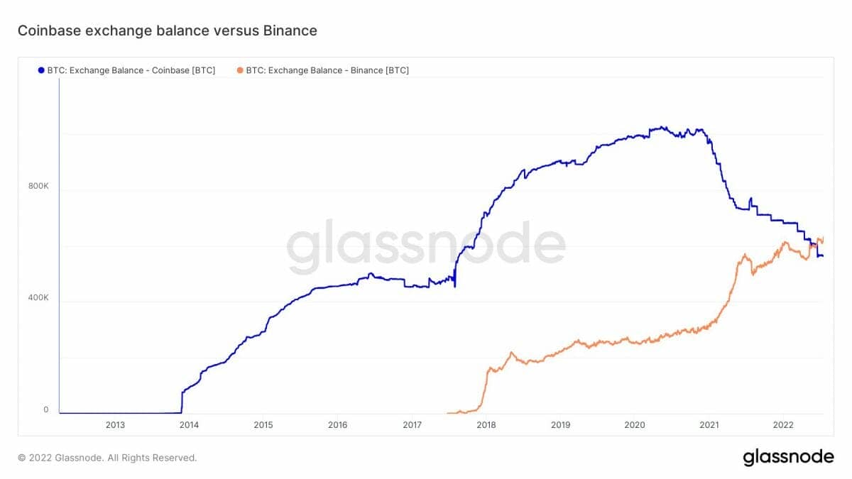 Binance contre Coinbase : qui a le plus de bitcoins ?