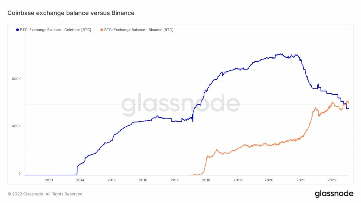 Binance contre Coinbase : qui a le plus de bitcoins ?