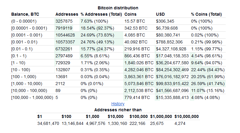 Les millionnaires en Bitcoin divisés par plus de 4 depuis novembre 2021.