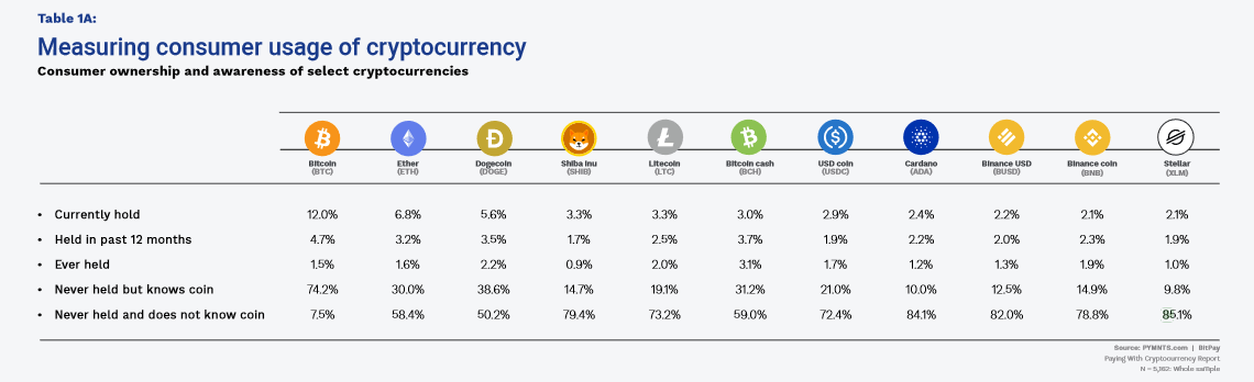 Bitcoin (BTC) et Ethereum (ETH) sont les 2 cryptomonnaies les plus détenues par les consommateurs