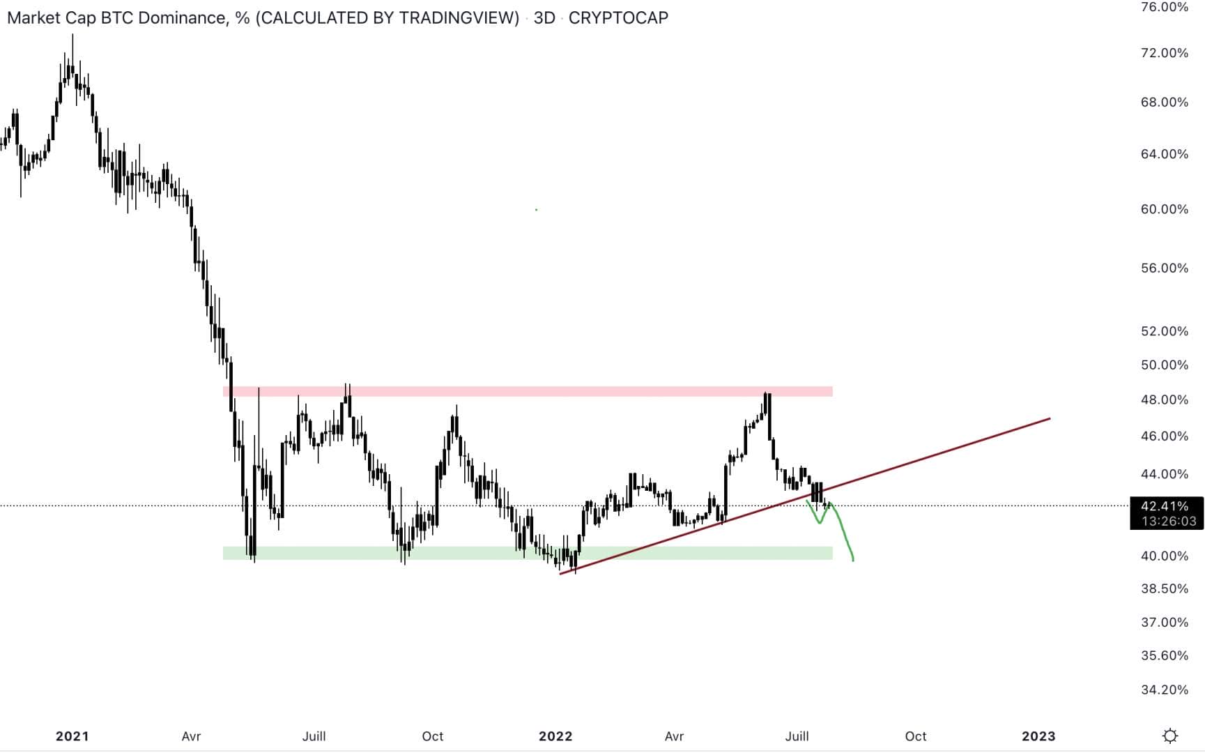Bitcoin's dominance is dwindling and heading towards support.
