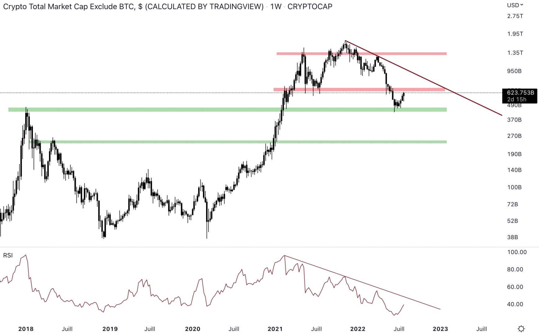 The capitalization of the altcoins is reaching the weekly resistance level.