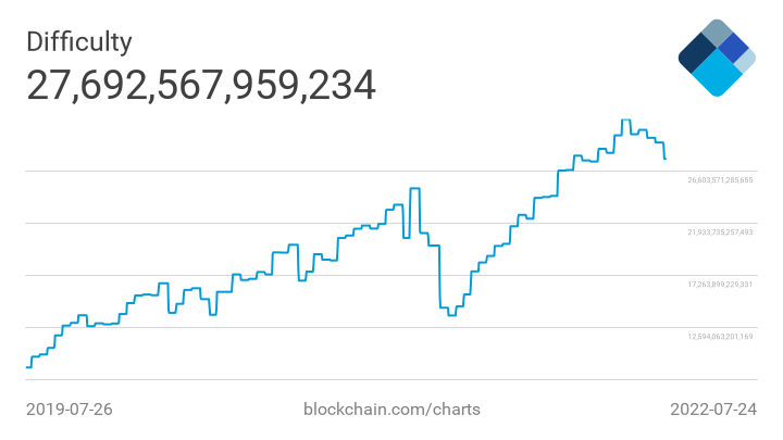 La difficulté de minage commence a significativement baissé sur Bitcoin.