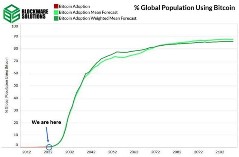 Prediction of Bitcoin adoption among the global population.
