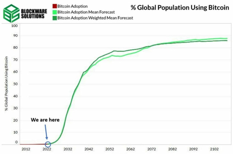 Prévision de l'adoption de Bitcoin au sein de la population mondiale.