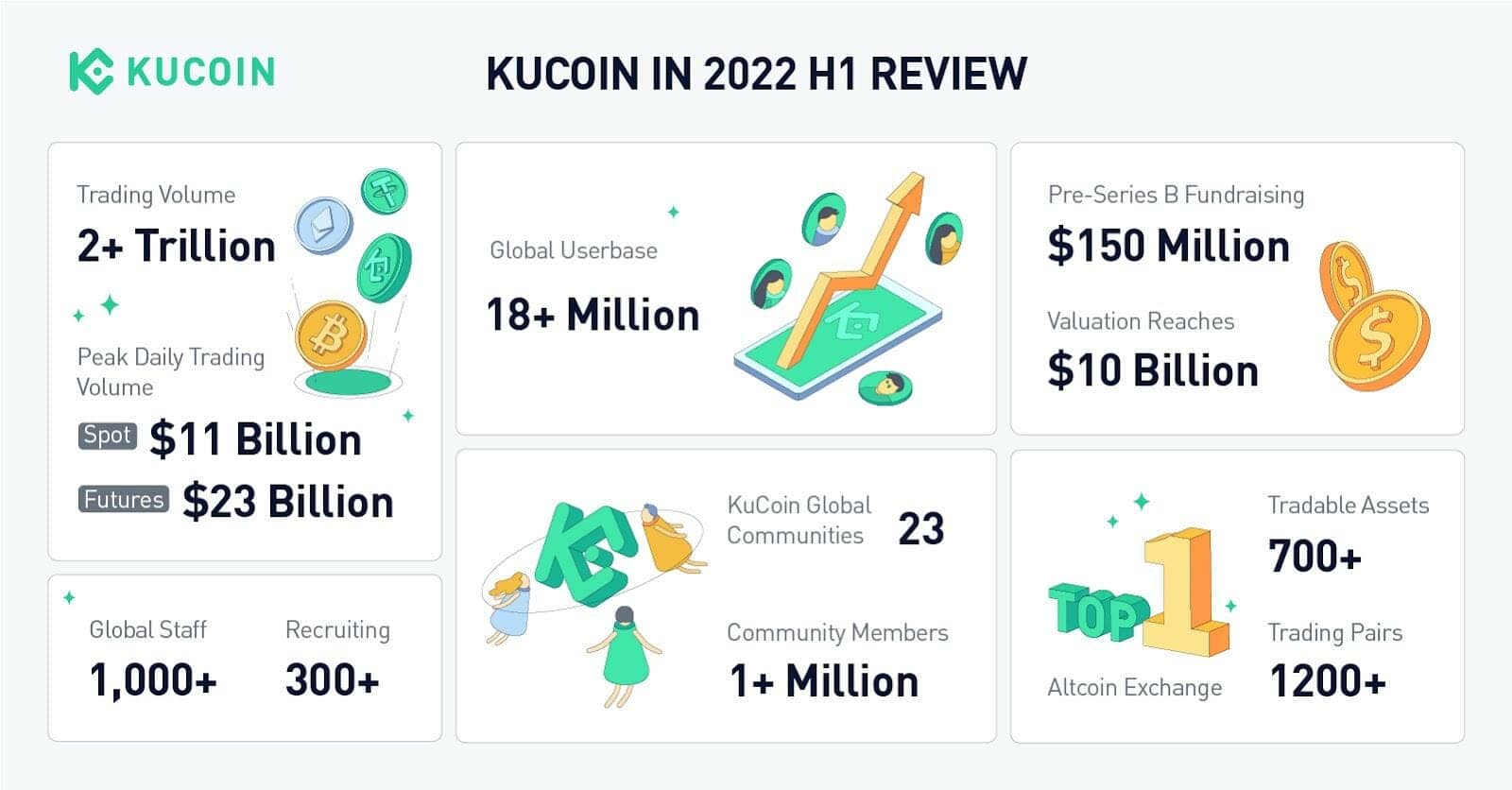 KuCoin affiche une belle santé malgré la tendance baissière qui frappe le marché crypto dans son ensemble