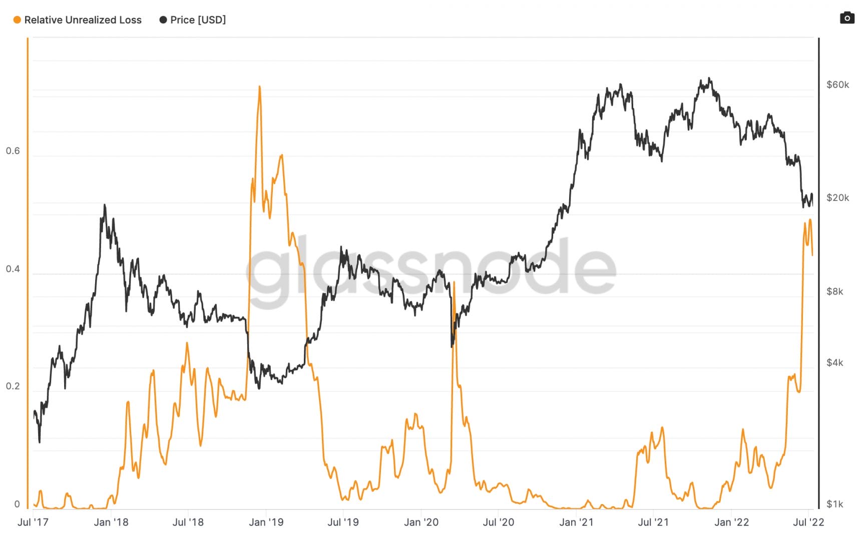 Il reste encore des acteurs qui n'ont pas vendu à pertes.