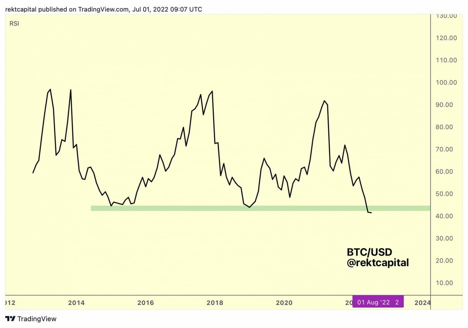 Le RSI mensuel de Bitcoin à un niveau historiquement bas.