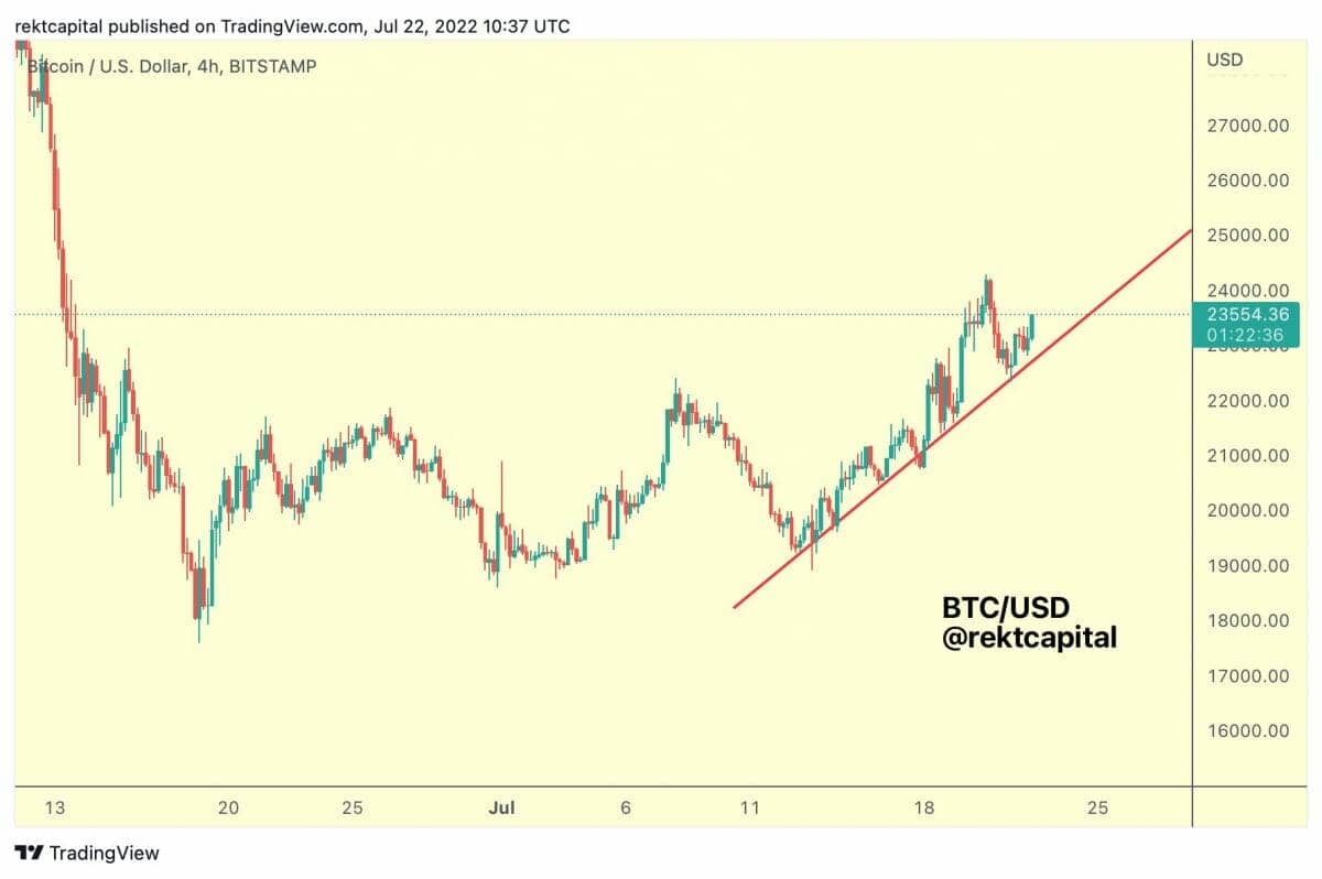 Uptrend line for bitcoin price.