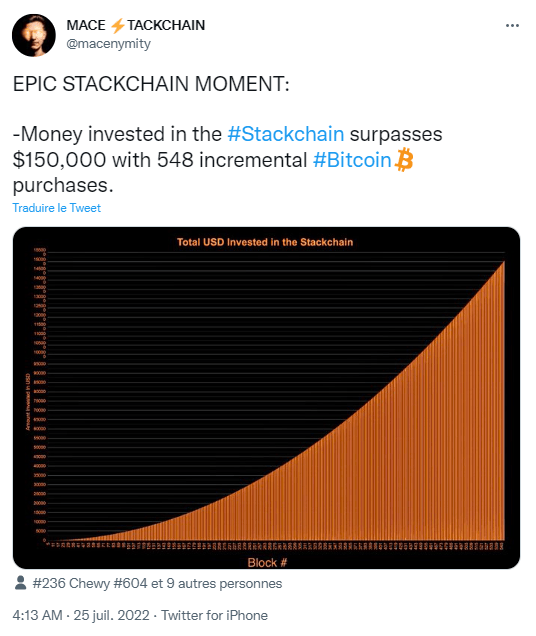 La Stackchain dépasse les 150 000 dollars en 7 jours.