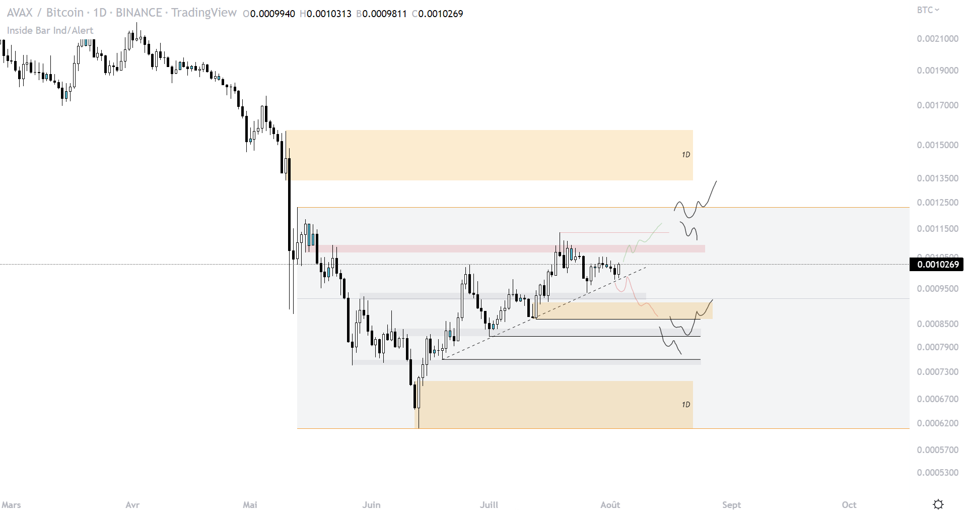 Cours de AVAX face au bitcoin à l'échelle journalière