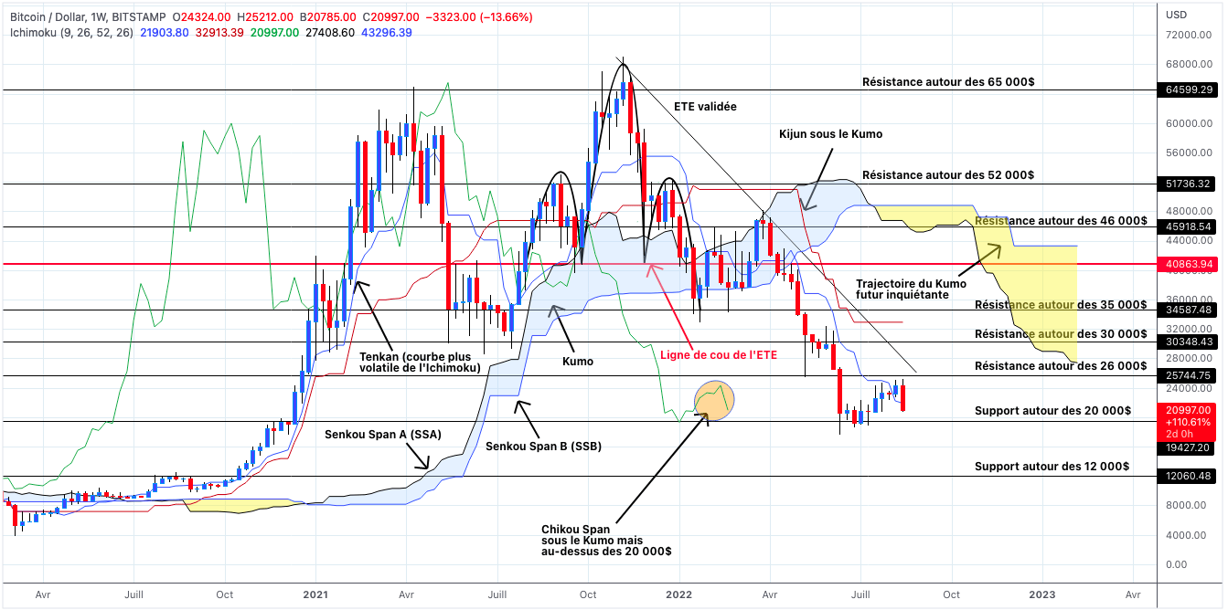 Analyse du cours du Bitcoin en unités hebdomadaires - 20 août 2022