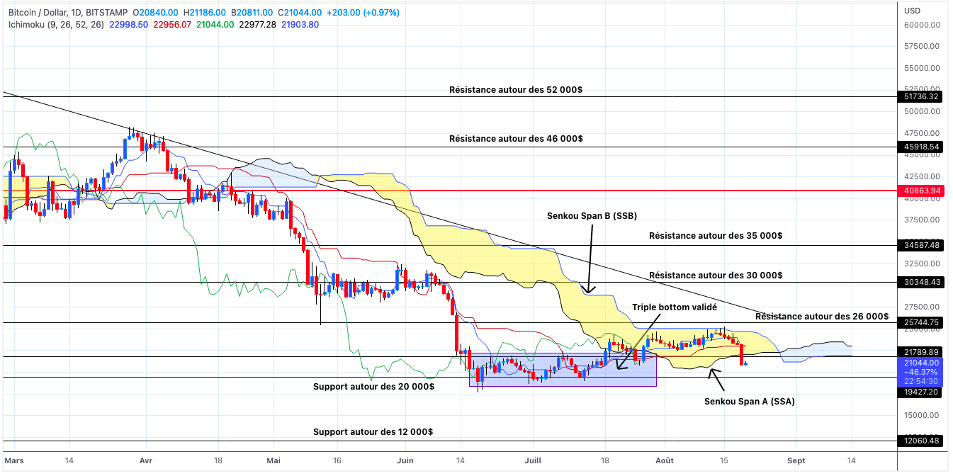Analyse du cours du Bitcoin en unités journalières - 20 août 2022