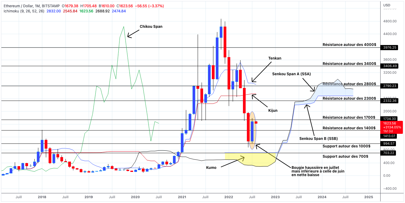 Analyse du cours de l'Ethereum en unités mensuelles - 02 août 2022