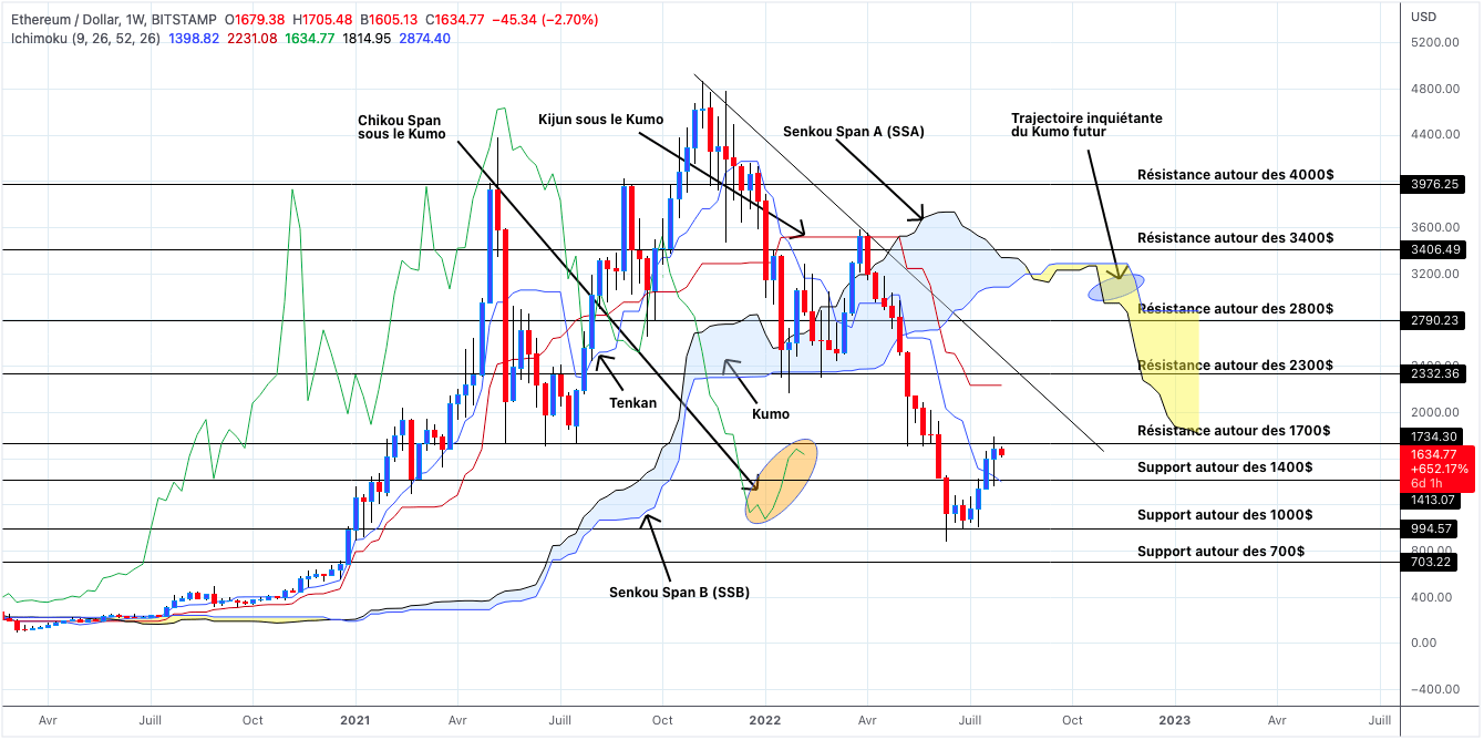 Analyse du cours de l'Ethereum en unités hebdomadaires - 02 août 2022