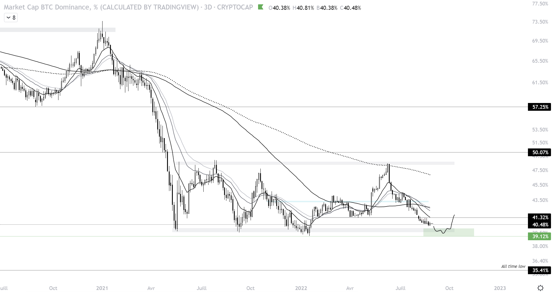 Cours de la dominance du Bitcoin à l’échelle journalière pour comprendre la rotation des cryptomonnaies entre ce dernier et les altcoins