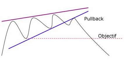 Bearish pattern on the chart - rising wedge