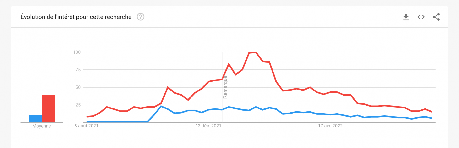 Comparison of the interest of the terms NFT and Metaverse.  Source: Google Trends