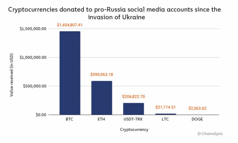  54 organisations « paramilitaires » russes ont reçu collectivement près de 2,2 millions de dollars en cryptos dans la guerre contre l'Ukraine