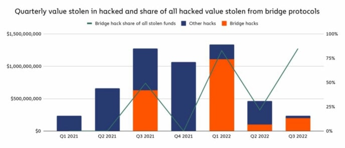Chainalysis livre ici un graphique explicite sur la proportion de hack au bridge par rapport au montant total dérobé. Et la proportion ne cesse d'augmenter. Il y a donc bien un problème de sécurité sur ces protocoles.
