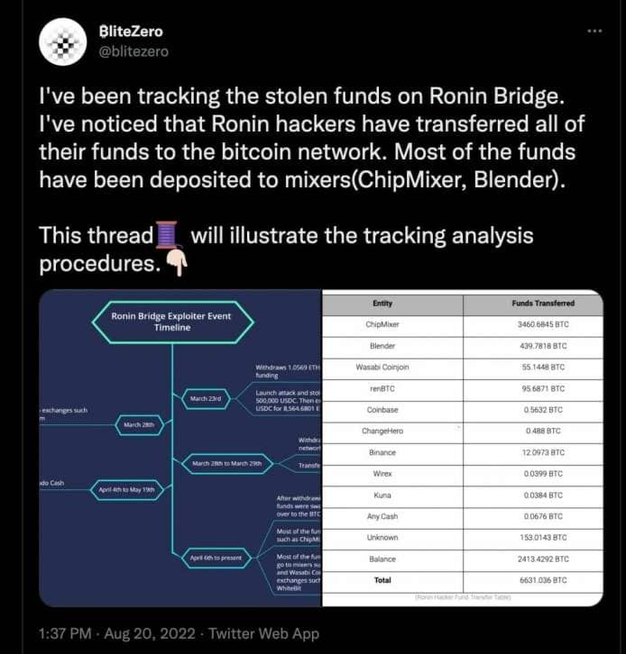 Les pirates de Ronin ont transféré les actifs volés d'Ethereum vers le réseau Bitcoin.