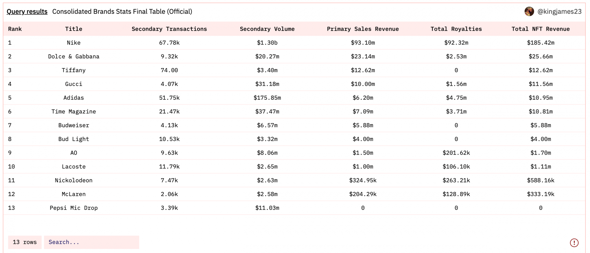 Les NFT des marques de sport et des marques de luxe au tableau d'honneur des ventes de NFT.