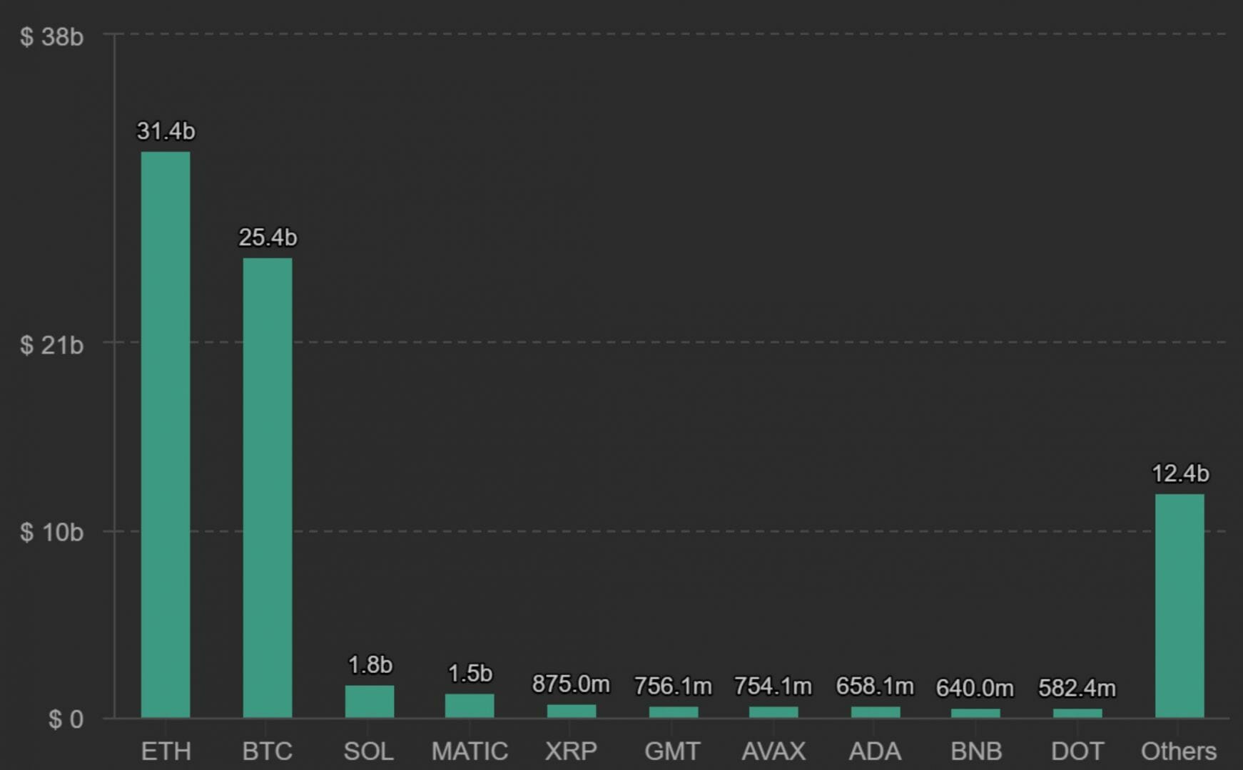 Ethereum dépasse le Bitcoin en termes de volume sur les dérivés en juillet 2022.