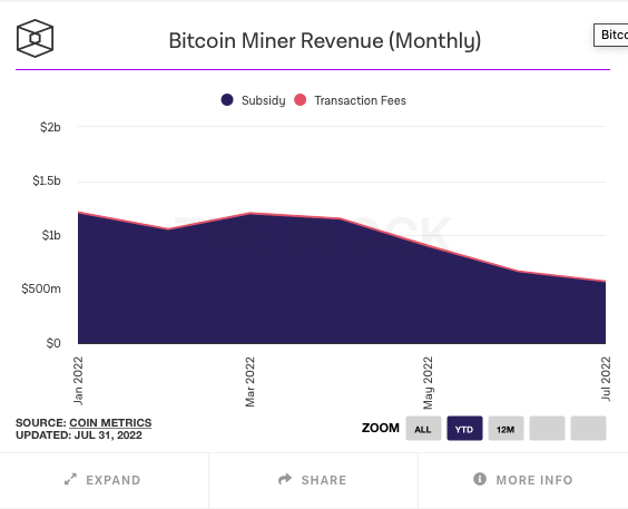 $550 million is the income of miners in the bitcoin network.  Although this amount is large, it is still low compared to previous months