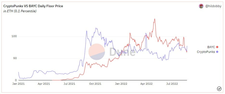 La courbe de prix des NFT CryptoPunks reojoint celle des BAYC, ce qui n'était pas arrivé depuis janvier 2022.