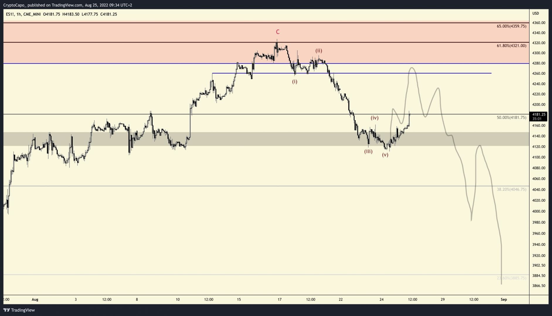 BTC USD et SPX