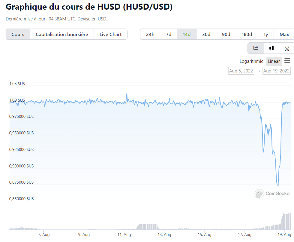 Le stablecoin HUSD a connu un violent décrochage le 18 aout 2022