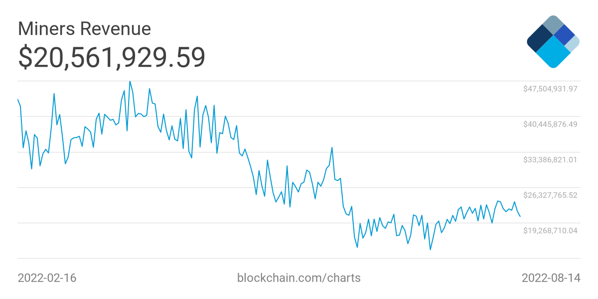 Les mineurs du Bitcoin commencent à remonter la pente.