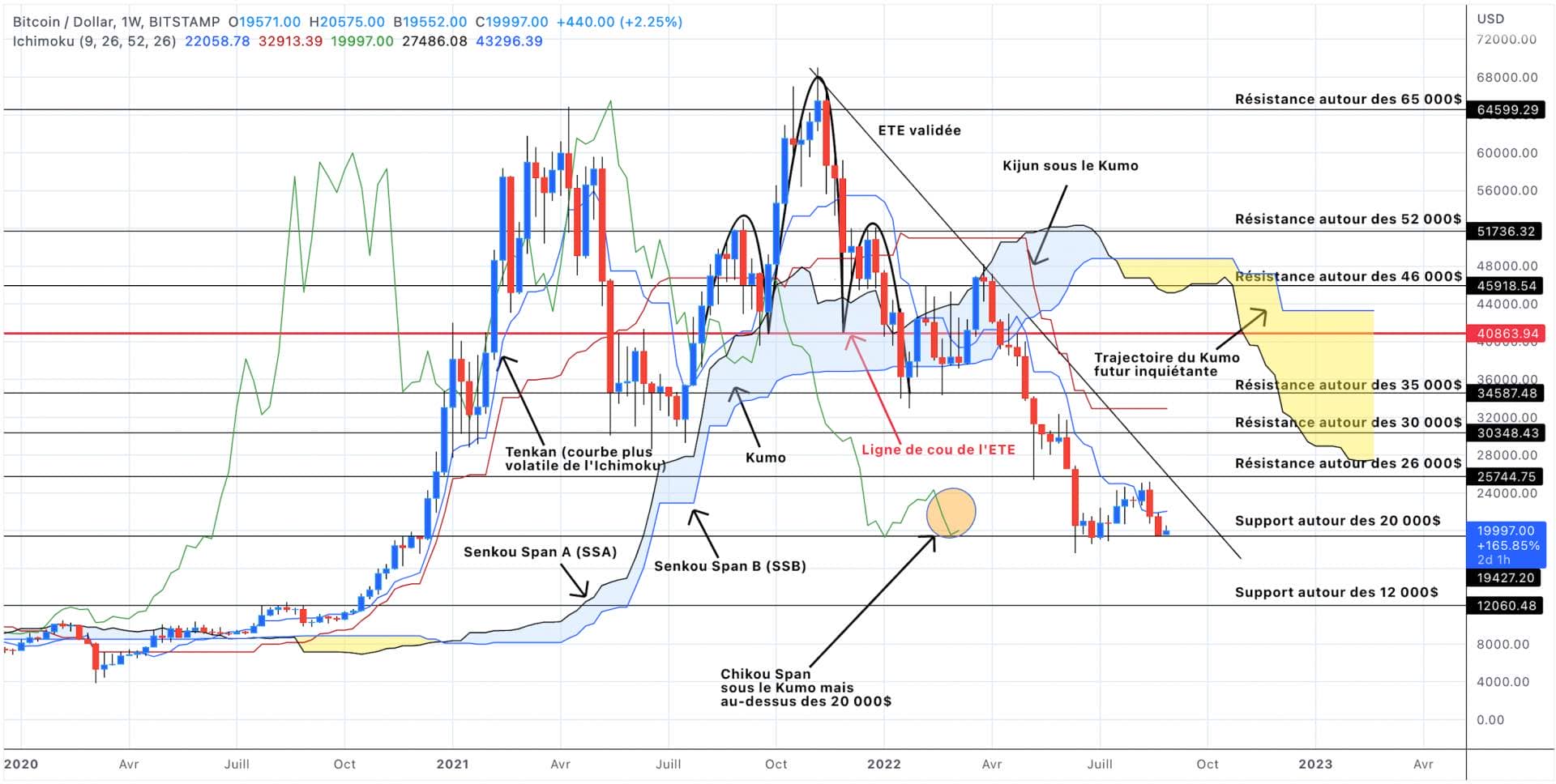 Bitcoin price analysis in weekly units - September 03, 2022