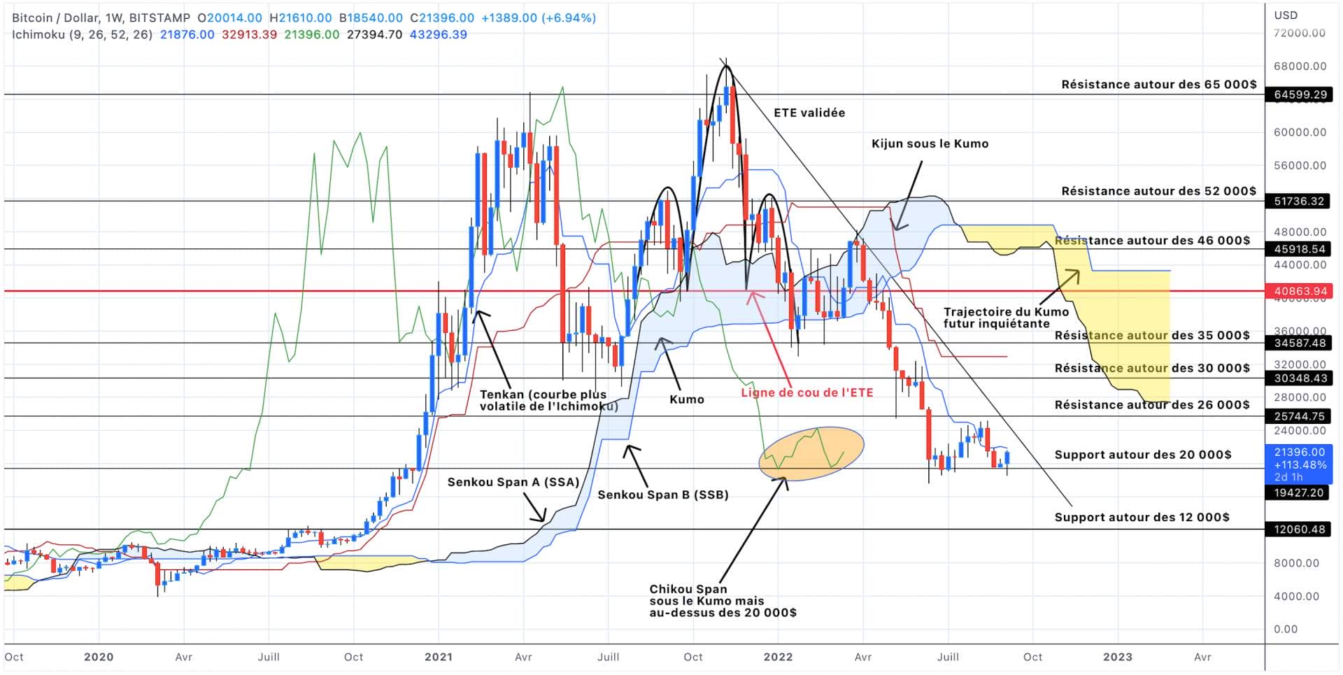 Bitcoin price analysis in weekly units - September 10, 2022