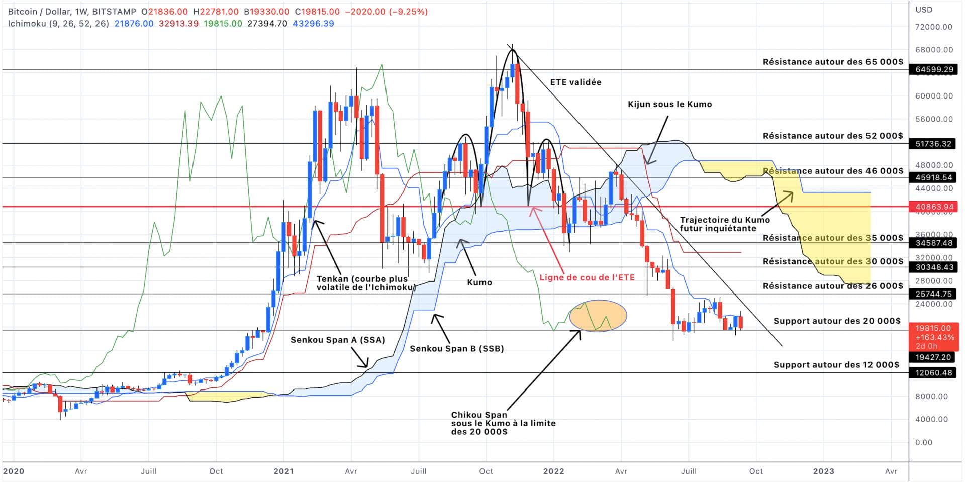 Bitcoin price analysis in weekly units - September 17, 2022