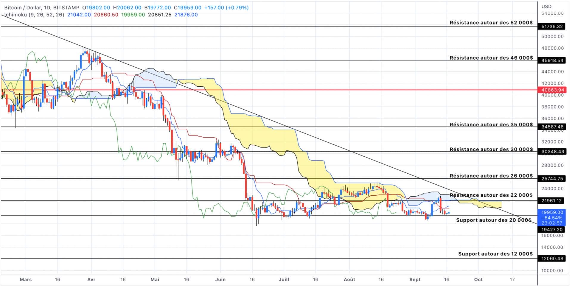 Bitcoin price analysis in daily units - September 17, 2022