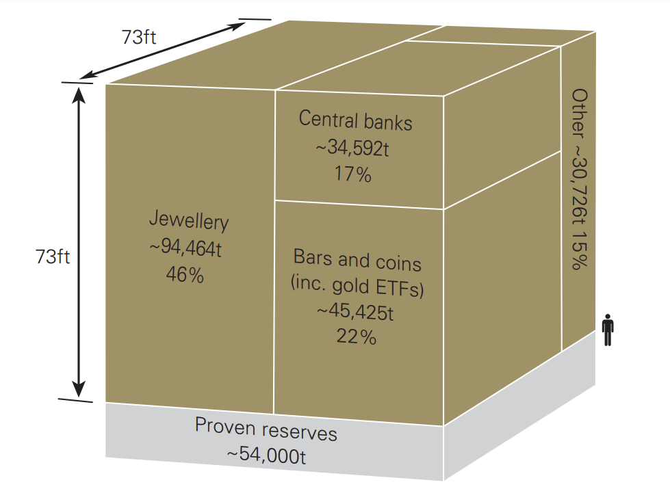 Cube de 22 mètres sur 22 mètres sur lequel on pourrait contenir tout l'or extrait depuis le début de l'humanité