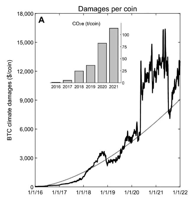 Émissions de CO2 par bitcoin