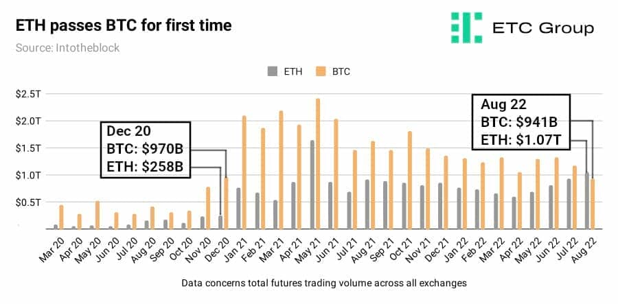 Les statistiques prouvent que The Merge ne laisse pas les investisseurs Ethereum indifférents. Réussira-t'il à supplanter Bitcoin ?
