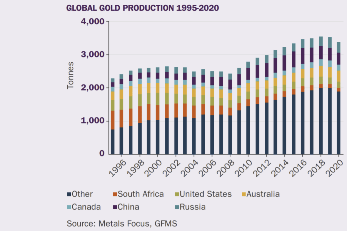 Graphique annuel de l'extraction d'or de grands producteurs de 1995 à 2020