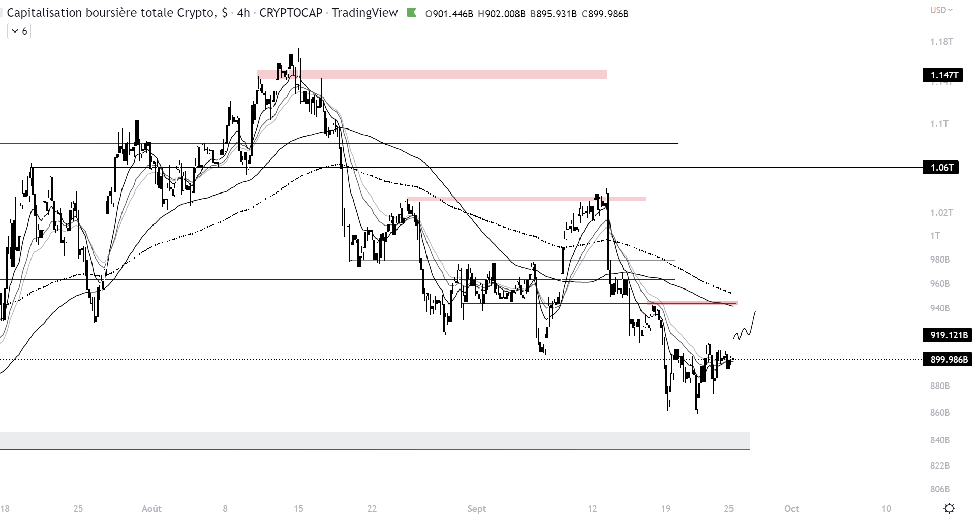 Cours de la capitalisation totale du marché des cryptomonnaies à l’échelle H4 (Bitcoin, Ethereum et les altcoins).