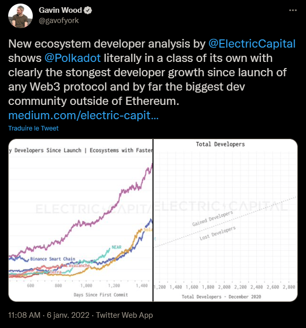 Tweet de Gavin Wood se félicitant de l'augmentation du nombre de développeurs sur le blockchain Polkadot